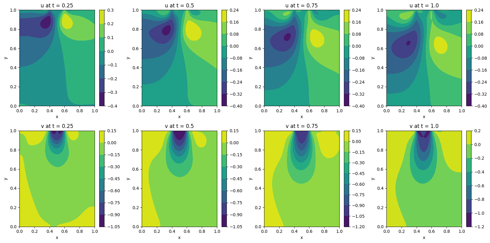 Contour of both velocity components at 4 time intervals modelled by PIKAN for Channel Flow with Jet Impingement