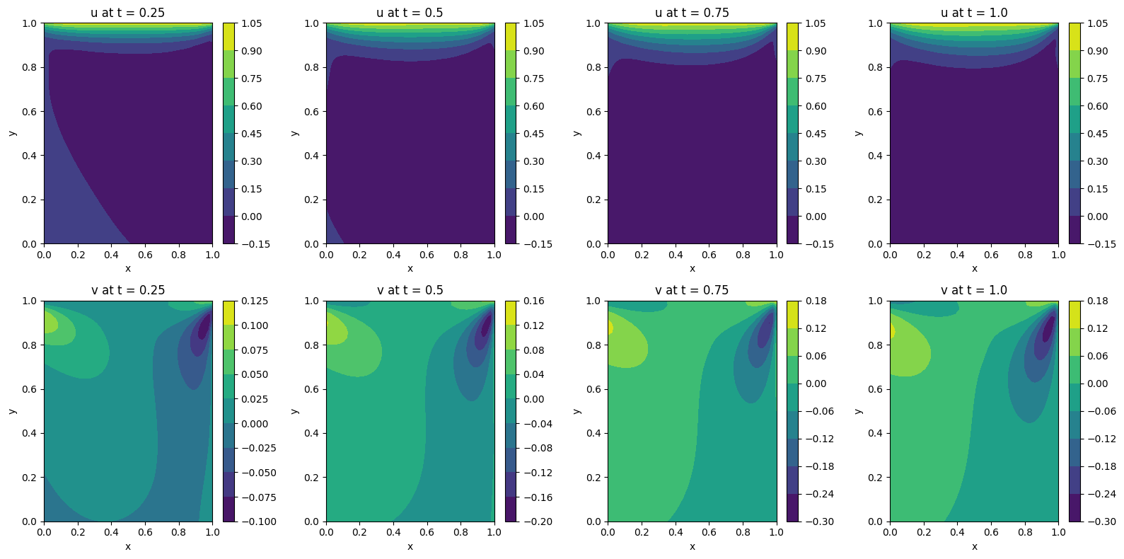 Contour of both velocity components at 4 time intervals modelled by PINN for Lid-Driven Square Cavity